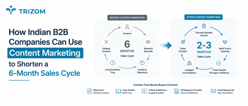 How Indian B2B Companies Can Use Content Marketing to Shorten a 6-Month Sales Cycle