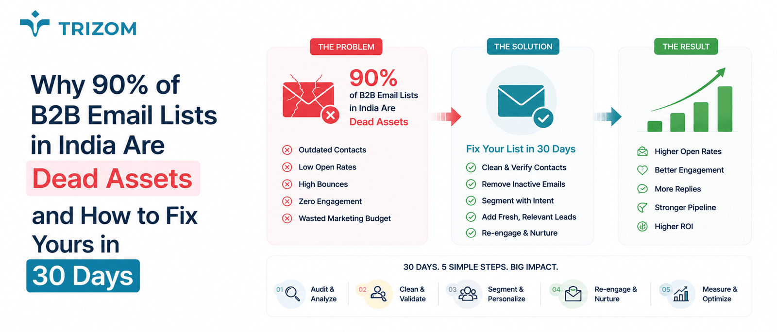 Why 90% of B2B Email Lists in India Are Dead Assets and How to Fix Yours in 30 Days